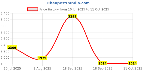 tatacliq.com Vero Moda Girls Cloud Dancer Sequins Regular White Jumpsuit vero moda Price History Graph from 10 Jul 2025 to 11 Oct 2025