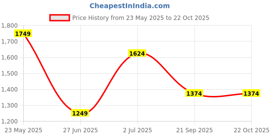 tatacliq.com Vero Moda Girls Green Cotton Embroidery Dress vero moda Price History Graph from 23 May 2025 to 22 Oct 2025