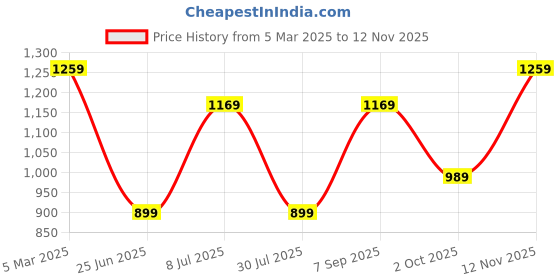 tatacliq.com Vero Moda Girls Multicolor Cotton Checks Shirt vero moda Price History Graph from 5 Mar 2025 to 12 Nov 2025