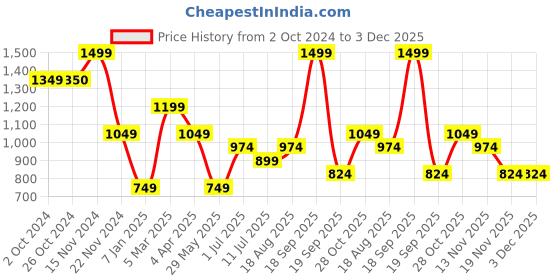 tatacliq.com Vero Moda Girls Multicolor Printed Top vero moda Price History Graph from 2 Oct 2024 to 3 Dec 2025