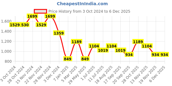 tatacliq.com Vero Moda Girls Multicolor Printed Top vero moda Price History Graph from 3 Oct 2024 to 5 Dec 2025
