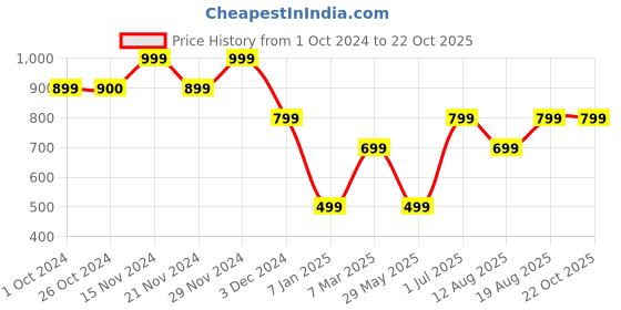 tatacliq.com Vero Moda Girls Pink Cotton Printed Tshirt vero moda Price History Graph from 1 Oct 2024 to 21 Oct 2025