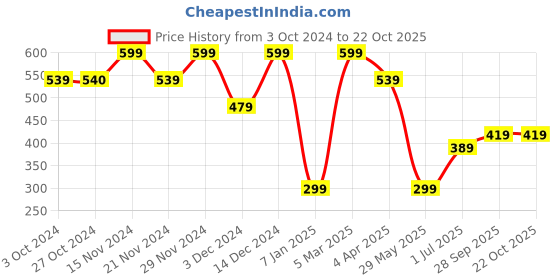 tatacliq.com Vero Moda Girls Pink Cotton Printed Tshirt vero moda Price History Graph from 3 Oct 2024 to 21 Oct 2025