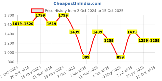 tatacliq.com Vero Moda Girls White Color Block Top vero moda Price History Graph from 2 Oct 2024 to 15 Oct 2025