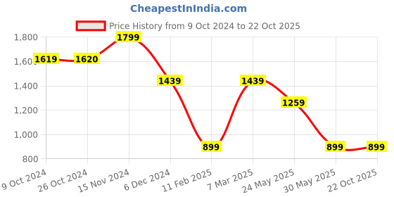 tatacliq.com Vero Moda Girls White Color Block Top vero moda Price History Graph from 9 Oct 2024 to 22 Oct 2025