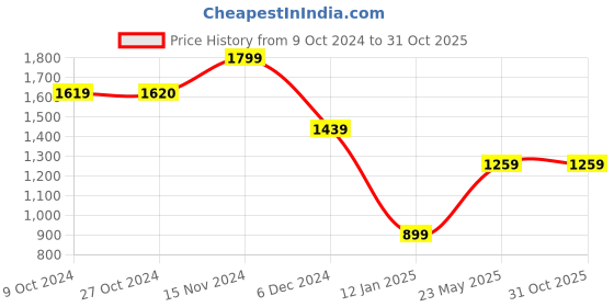 tatacliq.com Vero Moda Girls White Color Block Top vero moda Price History Graph from 9 Oct 2024 to 31 Oct 2025