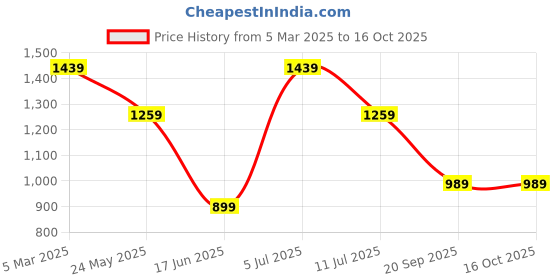 tatacliq.com Vero Moda Girls White Color Block Top vero moda Price History Graph from 5 Mar 2025 to 16 Oct 2025