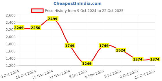 tatacliq.com Vero Moda Girls White Floral Dress vero moda Price History Graph from 9 Oct 2024 to 21 Oct 2025