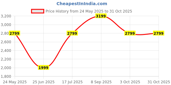 tatacliq.com Vero Moda Girls White Self Full Sleeves Jacket vero moda Price History Graph from 24 May 2025 to 30 Oct 2025