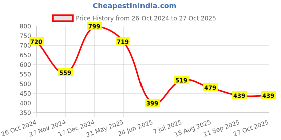 tatacliq.com Vero Moda Girls Yellow Cotton Typography Tshirt vero moda Price History Graph from 26 Oct 2024 to 26 Oct 2025