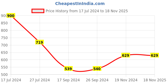tatacliq.com Vero Moda Gold & White Printed Shirt vero moda Price History Graph from 17 Jul 2024 to 17 Nov 2025