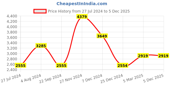 tatacliq.com Vero Moda Gold Full Sleeves Hooded Jacket vero moda Price History Graph from 27 Jul 2024 to 4 Dec 2025