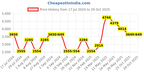 tatacliq.com Vero Moda Gold Full Sleeves Puffer Jacket vero moda Price History Graph from 17 Jul 2024 to 29 Oct 2025