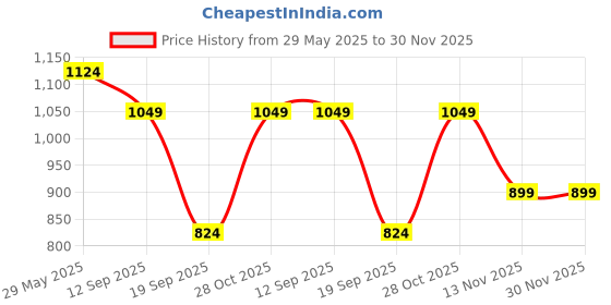 tatacliq.com Vero Moda Granita Top vero moda Price History Graph from 29 May 2025 to 30 Nov 2025