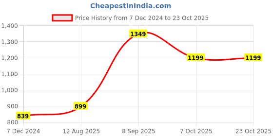 tatacliq.com Vero Moda Green Above Knee A Line Dress vero moda Price History Graph from 7 Dec 2024 to 22 Oct 2025