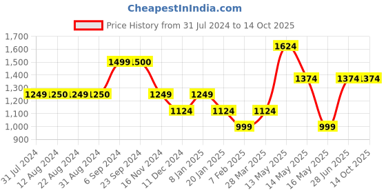 tatacliq.com Vero Moda Green & Beige Printed Shirt vero moda Price History Graph from 31 Jul 2024 to 13 Oct 2025