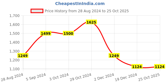 tatacliq.com Vero Moda Green & Beige Printed Shirt vero moda Price History Graph from 28 Aug 2024 to 22 Oct 2025