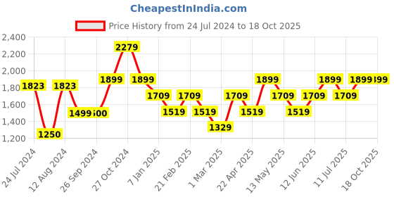 tatacliq.com Vero Moda Green & Black Printed High Rise Pants vero moda Price History Graph from 24 Jul 2024 to 18 Oct 2025
