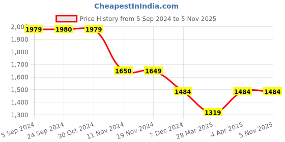 tatacliq.com Vero Moda Green & Black Viscose Printed Shirt vero moda Price History Graph from 5 Sep 2024 to 5 Nov 2025
