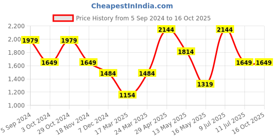 tatacliq.com Vero Moda Green & Black Viscose Printed Shirt vero moda Price History Graph from 5 Sep 2024 to 15 Oct 2025