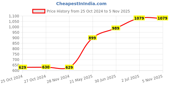 tatacliq.com Vero Moda Green & Brown Printed Top vero moda Price History Graph from 25 Oct 2024 to 5 Nov 2025