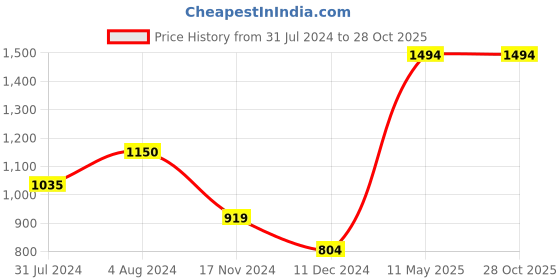 tatacliq.com Vero Moda Green & Cream Printed Shirt vero moda Price History Graph from 31 Jul 2024 to 27 Oct 2025