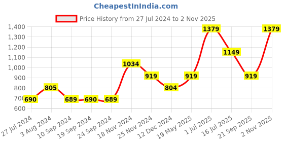 tatacliq.com Vero Moda Green & Pink Printed Top vero moda Price History Graph from 27 Jul 2024 to 2 Nov 2025