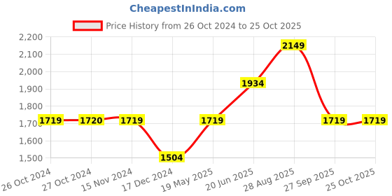 tatacliq.com Vero Moda Green & White Printed Jumpsuit vero moda Price History Graph from 26 Oct 2024 to 22 Oct 2025
