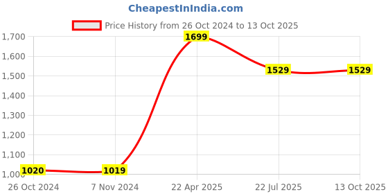 tatacliq.com Vero Moda Green & White Printed Sweatpants vero moda Price History Graph from 26 Oct 2024 to 13 Oct 2025