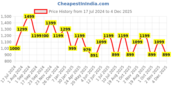 tatacliq.com Vero Moda Green & White Printed Top vero moda Price History Graph from 17 Jul 2024 to 4 Dec 2025