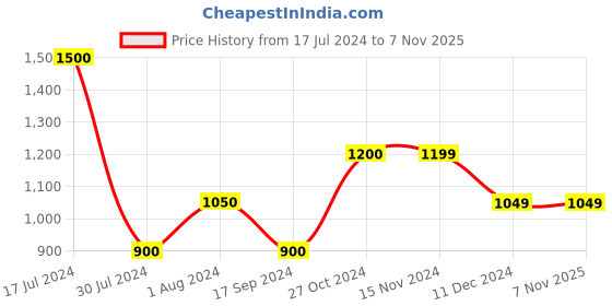 tatacliq.com Vero Moda Green & Yellow Floral Print Jumpsuit vero moda Price History Graph from 17 Jul 2024 to 6 Nov 2025
