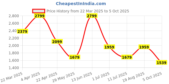 tatacliq.com Vero Moda Green Bootcut Trousers vero moda Price History Graph from 22 Mar 2025 to 5 Oct 2025