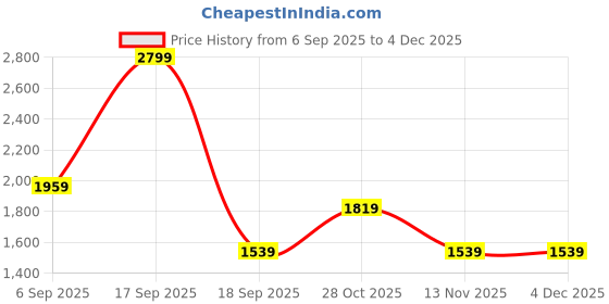 tatacliq.com Vero Moda Green Bootcut Trousers vero moda Price History Graph from 6 Sep 2025 to 3 Dec 2025