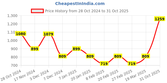 tatacliq.com Vero Moda Green Cotton Graphic Print T-Shirt vero moda Price History Graph from 28 Oct 2024 to 31 Oct 2025