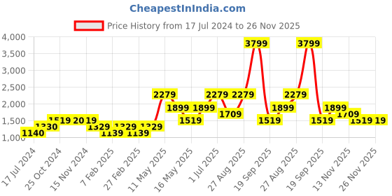 tatacliq.com Vero Moda Green Cotton Jacket vero moda Price History Graph from 17 Jul 2024 to 26 Nov 2025