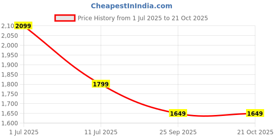 tatacliq.com Vero Moda Green Cotton Linen Regular Fit Printed Shirt vero moda Price History Graph from 1 Jul 2025 to 19 Oct 2025