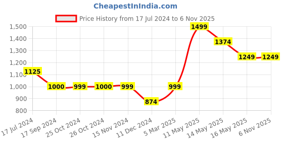 tatacliq.com Vero Moda Green Cotton Regular Fit Crop Shirt vero moda Price History Graph from 17 Jul 2024 to 3 Nov 2025
