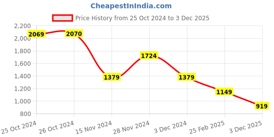 tatacliq.com Vero Moda Green Cotton Regular Fit Crop Shirt vero moda Price History Graph from 25 Oct 2024 to 3 Dec 2025