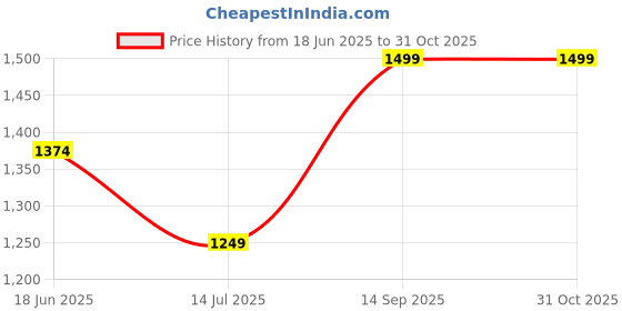 tatacliq.com Vero Moda Green Cotton Regular Fit Crop Shirt vero moda Price History Graph from 18 Jun 2025 to 30 Oct 2025