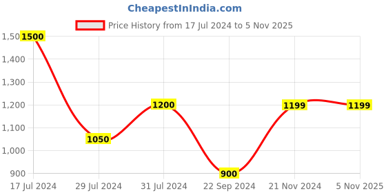 tatacliq.com Vero Moda Green Cotton Regular Fit Shirt vero moda Price History Graph from 17 Jul 2024 to 4 Nov 2025
