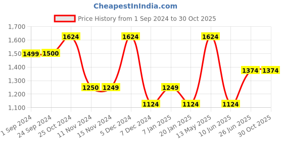 tatacliq.com Vero Moda Green Cotton Regular Fit Shirt vero moda Price History Graph from 1 Sep 2024 to 30 Oct 2025