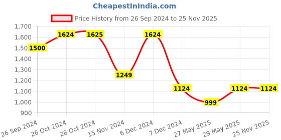 tatacliq.com Vero Moda Green Cotton Regular Fit Shirt vero moda Price History Graph from 26 Sep 2024 to 24 Nov 2025