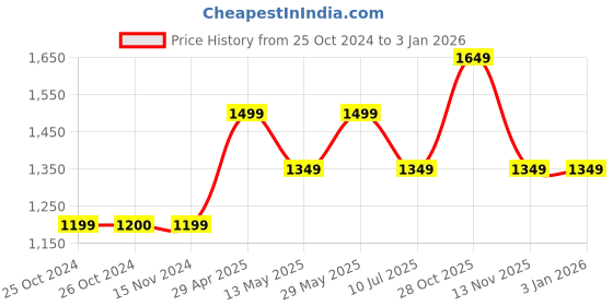 tatacliq.com Vero Moda Green Cotton Regular Fit Shirt vero moda Price History Graph from 25 Oct 2024 to 31 Dec 2025