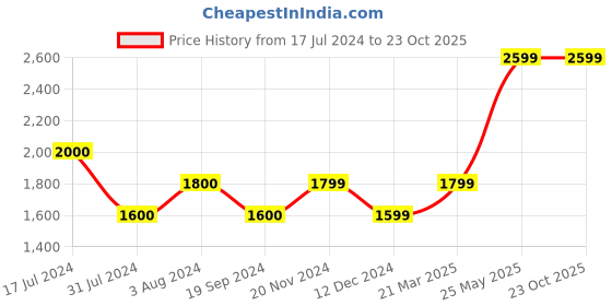 tatacliq.com Vero Moda Green Cotton Self Design High Rise Pants vero moda Price History Graph from 17 Jul 2024 to 23 Oct 2025
