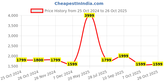 tatacliq.com Vero Moda Green Cotton Self Design High Rise Pants vero moda Price History Graph from 25 Oct 2024 to 26 Oct 2025
