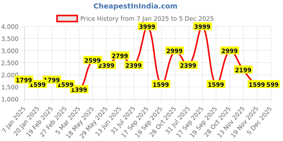 tatacliq.com Vero Moda Green Cotton Self Design High Rise Pants vero moda Price History Graph from 7 Jan 2025 to 5 Dec 2025