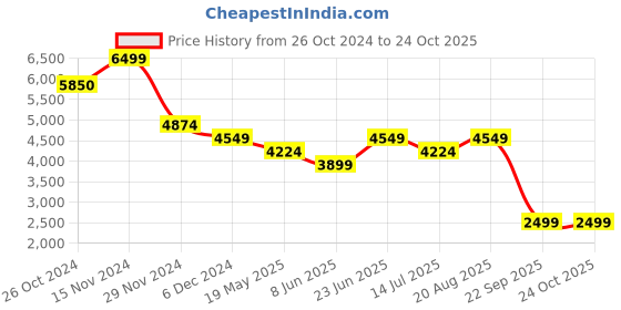 tatacliq.com Vero Moda Green Cotton Self Design Midi Dress vero moda Price History Graph from 26 Oct 2024 to 23 Oct 2025