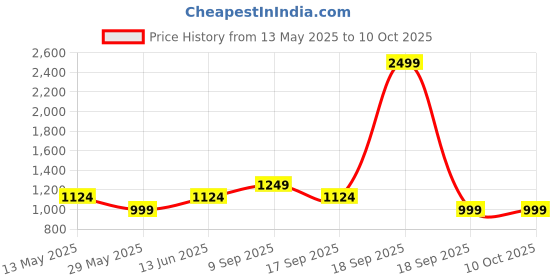 tatacliq.com Vero Moda Green Flared Trouser vero moda Price History Graph from 13 May 2025 to 10 Oct 2025