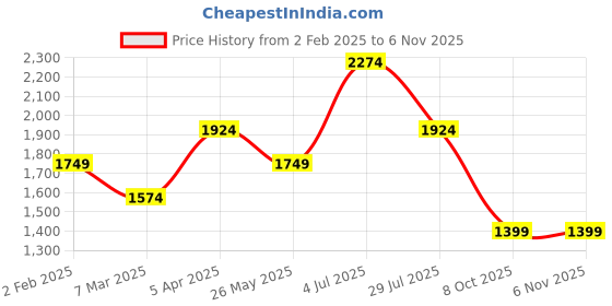 tatacliq.com Vero Moda Green Floral Print A Line Dress vero moda Price History Graph from 2 Feb 2025 to 6 Nov 2025