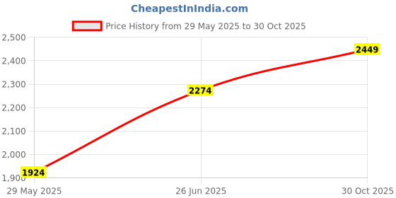 tatacliq.com Vero Moda Green Floral Print A Line Dress vero moda Price History Graph from 29 May 2025 to 30 Oct 2025